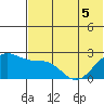 English Bay tide chart for Sunday, June 5, 2022