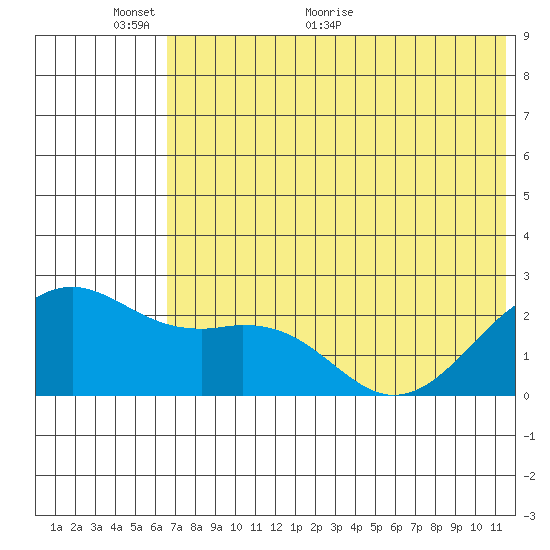 English Bay tide chart for Monday, June 6, 2022