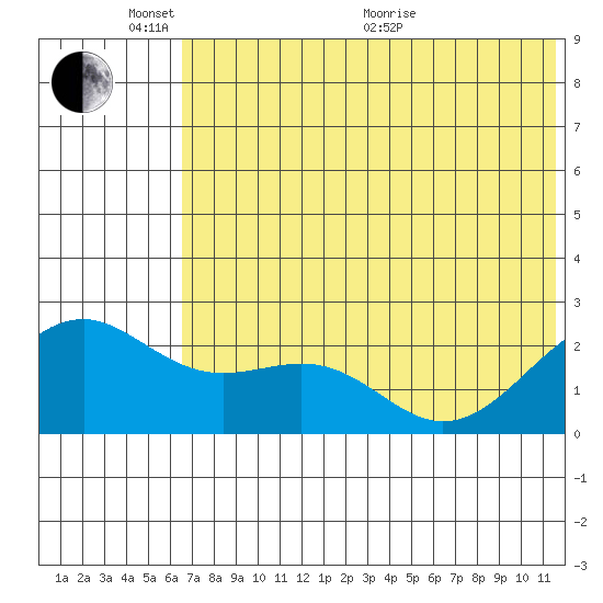 English Bay tide chart for Tuesday, June 7, 2022