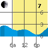 English Bay tide chart for Tuesday, June 7, 2022