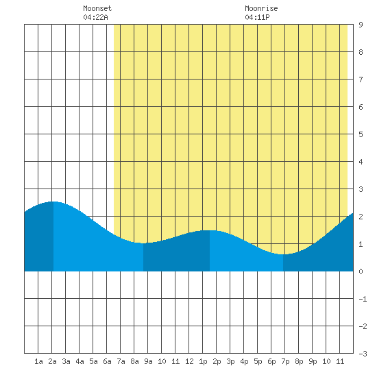 English Bay tide chart for Wednesday, June 8, 2022