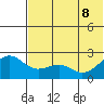 English Bay tide chart for Wednesday, June 8, 2022