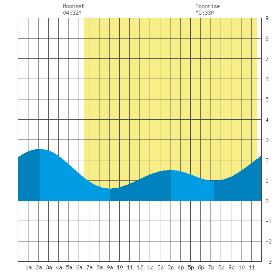 English Bay tide chart for Thursday, June 9, 2022