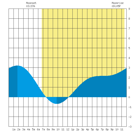 English Bay tide chart for Sunday, July 10, 2022