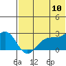 English Bay tide chart for Sunday, July 10, 2022
