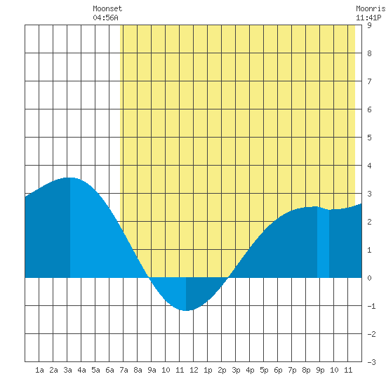 English Bay tide chart for Tuesday, July 12, 2022