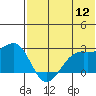 English Bay tide chart for Tuesday, July 12, 2022