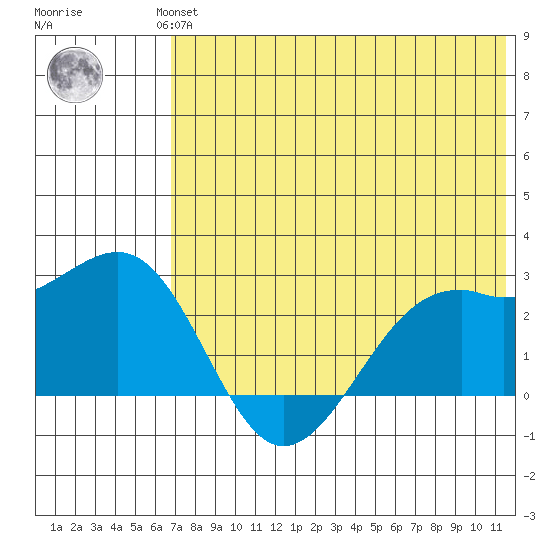 English Bay tide chart for Wednesday, July 13, 2022