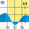 English Bay tide chart for Wednesday, July 13, 2022