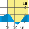 English Bay tide chart for Friday, July 15, 2022