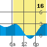 English Bay tide chart for Saturday, July 16, 2022