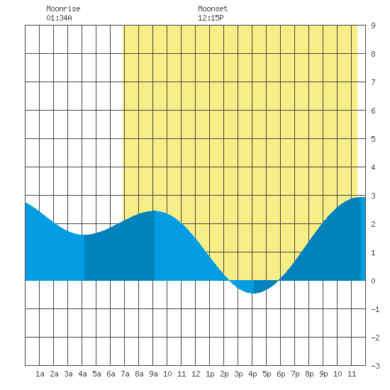 English Bay tide chart for Sunday, July 17, 2022