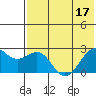 English Bay tide chart for Sunday, July 17, 2022