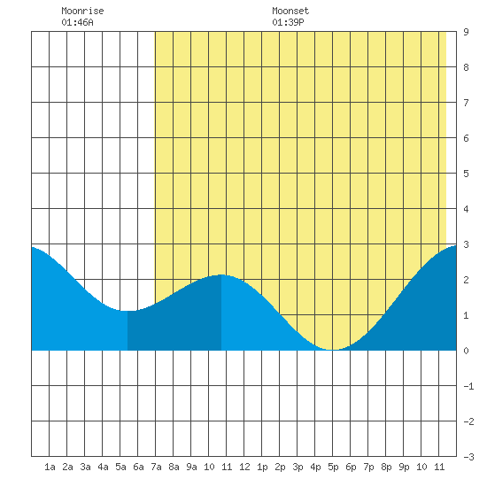 English Bay tide chart for Monday, July 18, 2022