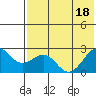 English Bay tide chart for Monday, July 18, 2022