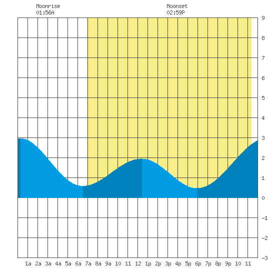 English Bay tide chart for Tuesday, July 19, 2022