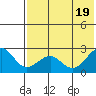English Bay tide chart for Tuesday, July 19, 2022
