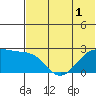 English Bay tide chart for Friday, July 1, 2022