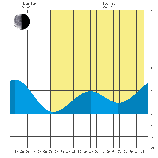 English Bay tide chart for Wednesday, July 20, 2022