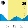 English Bay tide chart for Wednesday, July 20, 2022