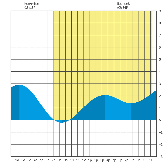 English Bay tide chart for Thursday, July 21, 2022
