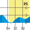 English Bay tide chart for Thursday, July 21, 2022