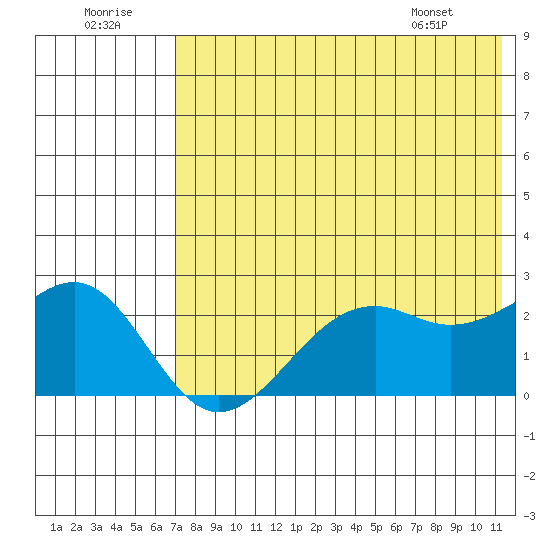 English Bay tide chart for Friday, July 22, 2022