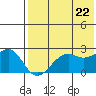 English Bay tide chart for Friday, July 22, 2022