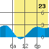 English Bay tide chart for Saturday, July 23, 2022