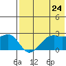 English Bay tide chart for Sunday, July 24, 2022