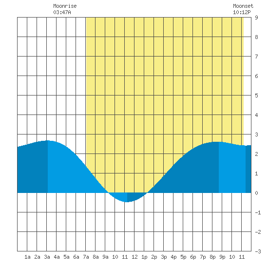 English Bay tide chart for Monday, July 25, 2022