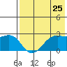 English Bay tide chart for Monday, July 25, 2022