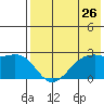 English Bay tide chart for Tuesday, July 26, 2022