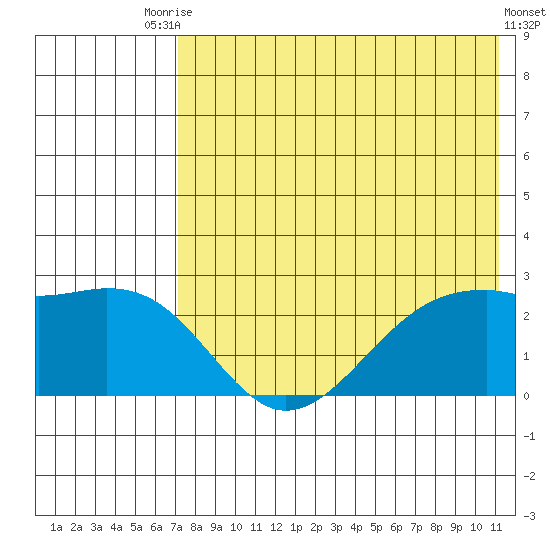 English Bay tide chart for Wednesday, July 27, 2022