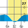 English Bay tide chart for Wednesday, July 27, 2022