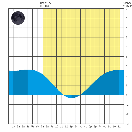 English Bay tide chart for Thursday, July 28, 2022