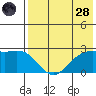 English Bay tide chart for Thursday, July 28, 2022