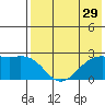 English Bay tide chart for Friday, July 29, 2022