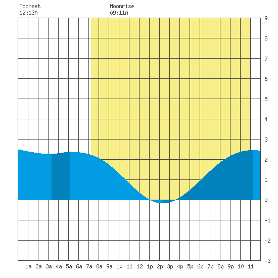 English Bay tide chart for Saturday, July 30, 2022