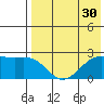 English Bay tide chart for Saturday, July 30, 2022