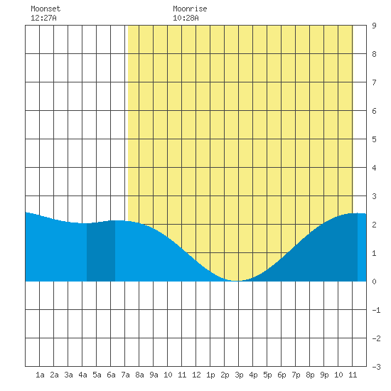 English Bay tide chart for Sunday, July 31, 2022
