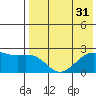 English Bay tide chart for Sunday, July 31, 2022
