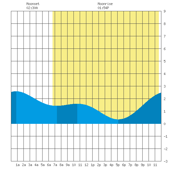 English Bay tide chart for Tuesday, July 5, 2022