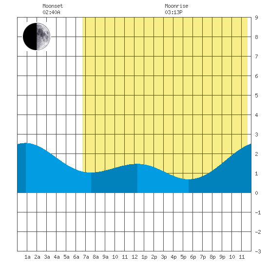 English Bay tide chart for Wednesday, July 6, 2022