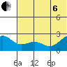 English Bay tide chart for Wednesday, July 6, 2022