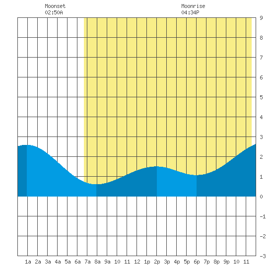 English Bay tide chart for Thursday, July 7, 2022