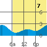 English Bay tide chart for Thursday, July 7, 2022
