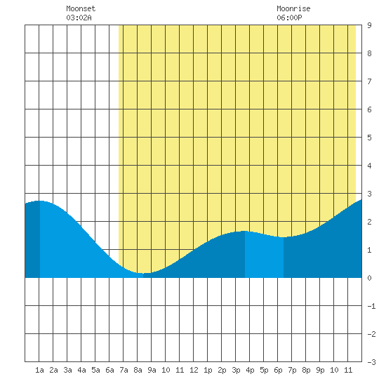 English Bay tide chart for Friday, July 8, 2022