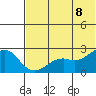 English Bay tide chart for Friday, July 8, 2022