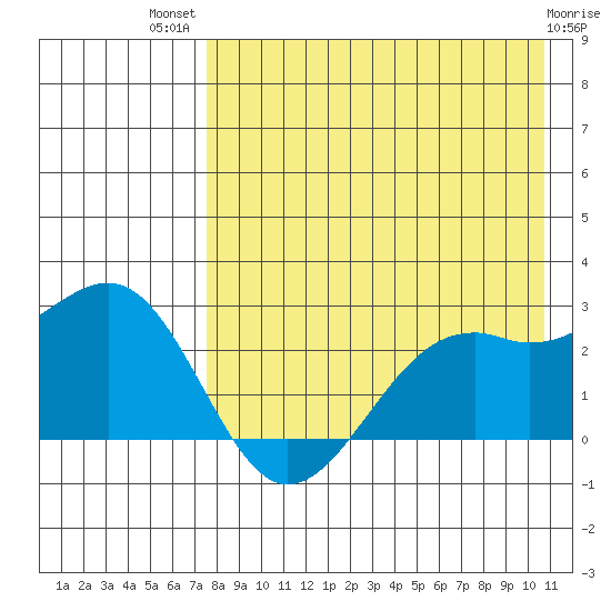 English Bay tide chart for Wednesday, August 10, 2022
